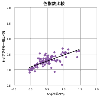 色指数比較