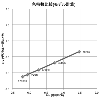 色指数比較(モデル計算)