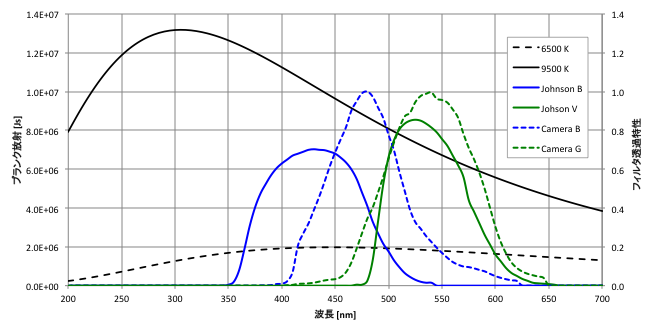 測光用フィルタとデジタル一眼カメラの分光特性