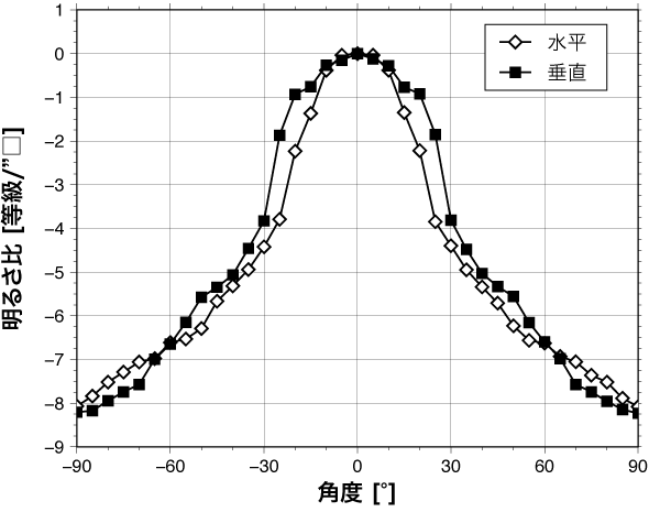 SQM-Lの感度の視野角依存性