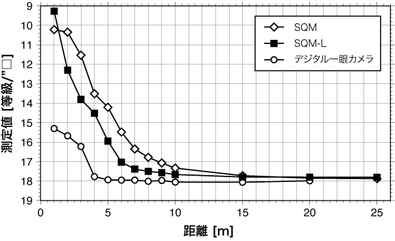 標準的な街灯付近での測定結果